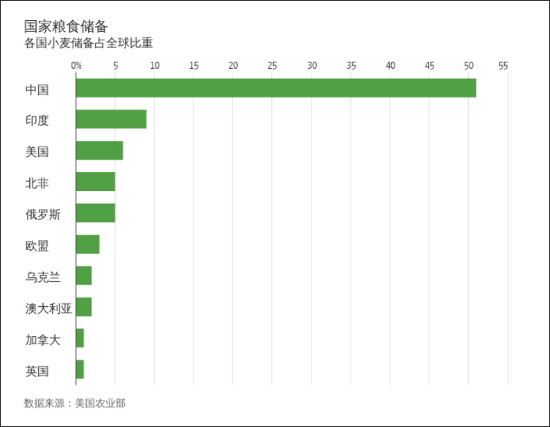 美国农业部的数据，中国小麦占全球比重的一半