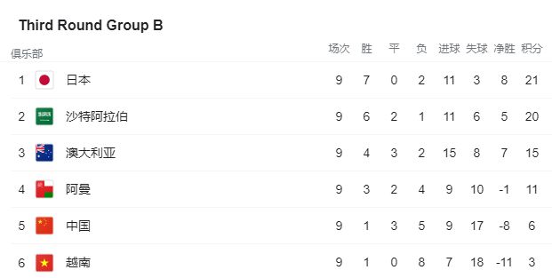 12强赛或诞生躺赢结局：国足赛前3小时，靠日本拿第5＋压越南