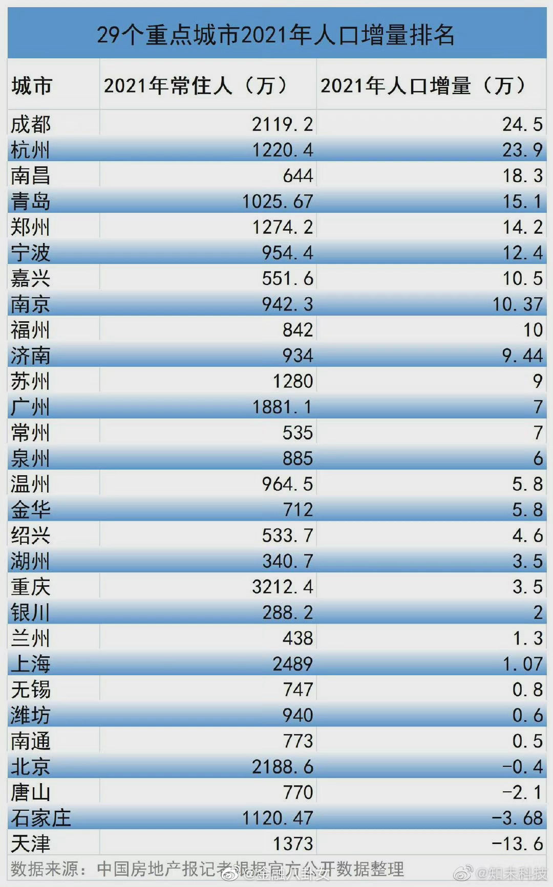 天津市区人口_天津和河北加速东北化,北京也半东北化了