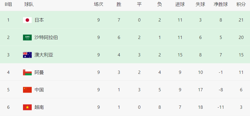 日本VS越南首发：轮换3大悍将，中场帝星领衔，留洋两大妖锋出击