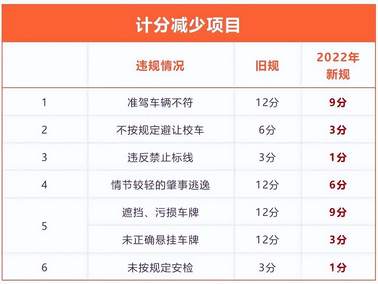 4月1日起新交规时速140不扣分龟速前进扣3分