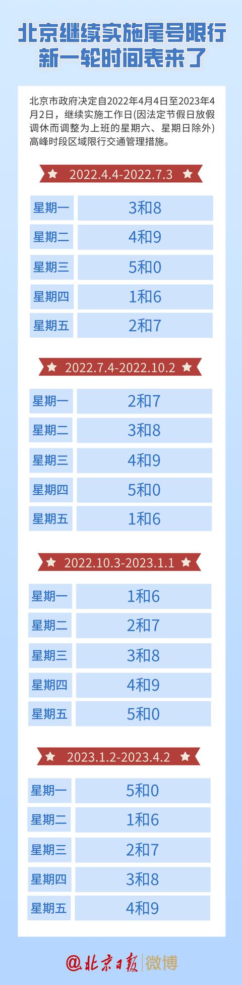 北京继续实施"尾号限行,新一轮时间表来了!