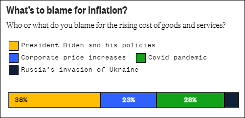 通胀应该怪谁？黄色为怪拜登及其政策，蓝色是怪公司涨价，绿色是怪新冠疫情