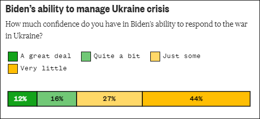 对拜登处理乌克兰危机有没有信心？最左12%（很有信心），最右44%（信心很小）