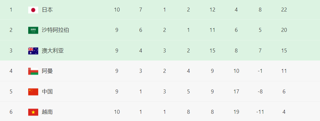 世预赛越南队最终成绩：3-1中国队，1-1日本队，4分排名倒数第一
