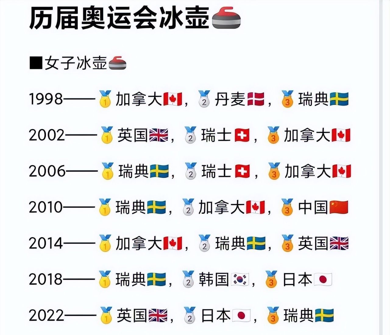 三连冠！瑞士冰壶女队7夺世锦赛冠军，然冬奥0金，<a href=