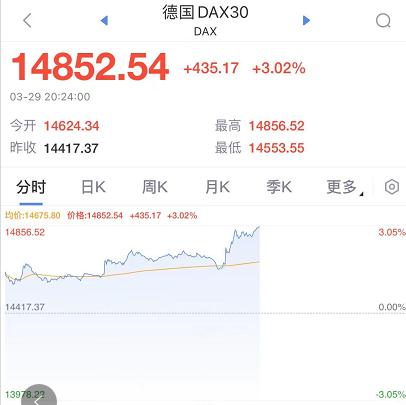 刚刚,俄乌传来大利好!原油黄金直线暴跌,欧美股市暴涨!俄国防部决定大幅减少军事行动,谈判颇有建设性!休闲区蓝鸢梦想 - Www.slyday.coM 刚刚,俄乌传来大利好!原油黄金直线暴跌,欧美股市暴涨!俄国防部决定大幅减少军事行动,谈判颇有建设性!休闲区蓝鸢梦想 - Www.slyday.coM