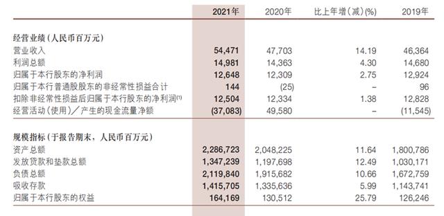 浙商银行去年净利同比增2.75%，不良率微升至1.53%