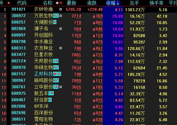 沪指险守3200点农业股闪亮掀起涨停潮a股震荡磨底
