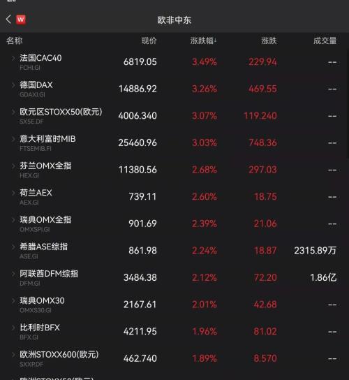 刚刚,俄乌传来大利好!原油黄金直线暴跌,欧美股市暴涨!俄国防部决定大幅减少军事行动,谈判颇有建设性!休闲区蓝鸢梦想 - Www.slyday.coM 刚刚,俄乌传来大利好!原油黄金直线暴跌,欧美股市暴涨!俄国防部决定大幅减少军事行动,谈判颇有建设性!休闲区蓝鸢梦想 - Www.slyday.coM