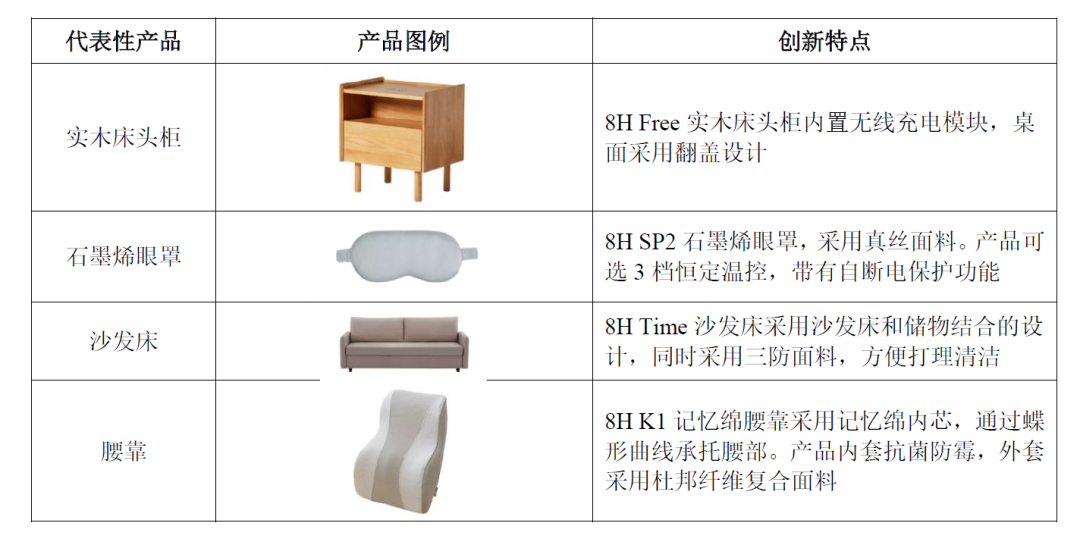 趣睡科技招股書中的代表性產品