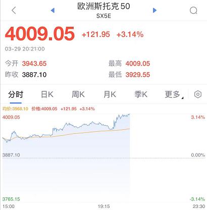 刚刚,俄乌传来大利好!原油黄金直线暴跌,欧美股市暴涨!俄国防部决定大幅减少军事行动,谈判颇有建设性!休闲区蓝鸢梦想 - Www.slyday.coM 刚刚,俄乌传来大利好!原油黄金直线暴跌,欧美股市暴涨!俄国防部决定大幅减少军事行动,谈判颇有建设性!休闲区蓝鸢梦想 - Www.slyday.coM