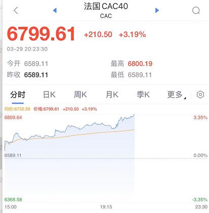 刚刚,俄乌传来大利好!原油黄金直线暴跌,欧美股市暴涨!俄国防部决定大幅减少军事行动,谈判颇有建设性!休闲区蓝鸢梦想 - Www.slyday.coM 刚刚,俄乌传来大利好!原油黄金直线暴跌,欧美股市暴涨!俄国防部决定大幅减少军事行动,谈判颇有建设性!休闲区蓝鸢梦想 - Www.slyday.coM