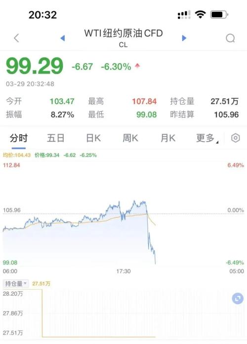 刚刚,俄乌传来大利好!原油黄金直线暴跌,欧美股市暴涨!俄国防部决定大幅减少军事行动,谈判颇有建设性!休闲区蓝鸢梦想 - Www.slyday.coM 刚刚,俄乌传来大利好!原油黄金直线暴跌,欧美股市暴涨!俄国防部决定大幅减少军事行动,谈判颇有建设性!休闲区蓝鸢梦想 - Www.slyday.coM