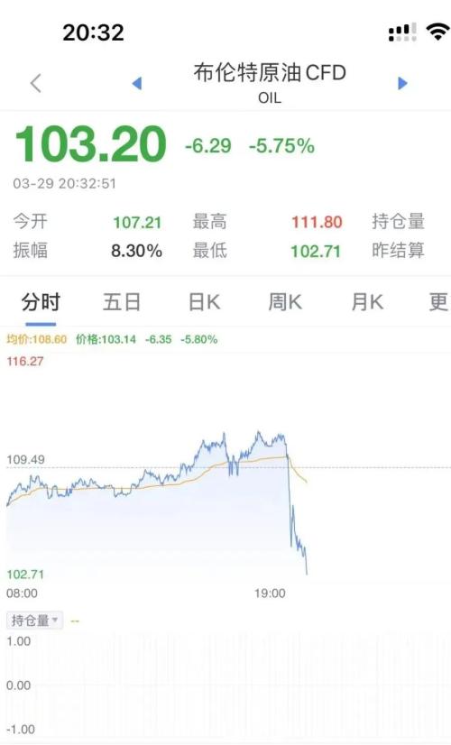 刚刚,俄乌传来大利好!原油黄金直线暴跌,欧美股市暴涨!俄国防部决定大幅减少军事行动,谈判颇有建设性!休闲区蓝鸢梦想 - Www.slyday.coM 刚刚,俄乌传来大利好!原油黄金直线暴跌,欧美股市暴涨!俄国防部决定大幅减少军事行动,谈判颇有建设性!休闲区蓝鸢梦想 - Www.slyday.coM