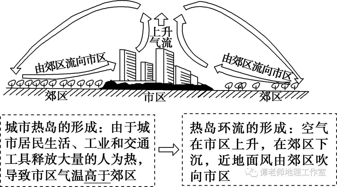 3,市区与郊区之间的热力环流②影响与应用:山谷和盆地常因夜间冷的山