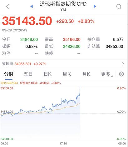 刚刚,俄乌传来大利好!原油黄金直线暴跌,欧美股市暴涨!俄国防部决定大幅减少军事行动,谈判颇有建设性!休闲区蓝鸢梦想 - Www.slyday.coM 刚刚,俄乌传来大利好!原油黄金直线暴跌,欧美股市暴涨!俄国防部决定大幅减少军事行动,谈判颇有建设性!休闲区蓝鸢梦想 - Www.slyday.coM