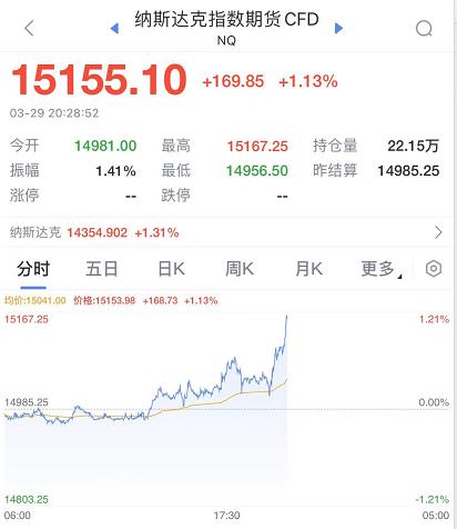 刚刚,俄乌传来大利好!原油黄金直线暴跌,欧美股市暴涨!俄国防部决定大幅减少军事行动,谈判颇有建设性!休闲区蓝鸢梦想 - Www.slyday.coM 刚刚,俄乌传来大利好!原油黄金直线暴跌,欧美股市暴涨!俄国防部决定大幅减少军事行动,谈判颇有建设性!休闲区蓝鸢梦想 - Www.slyday.coM