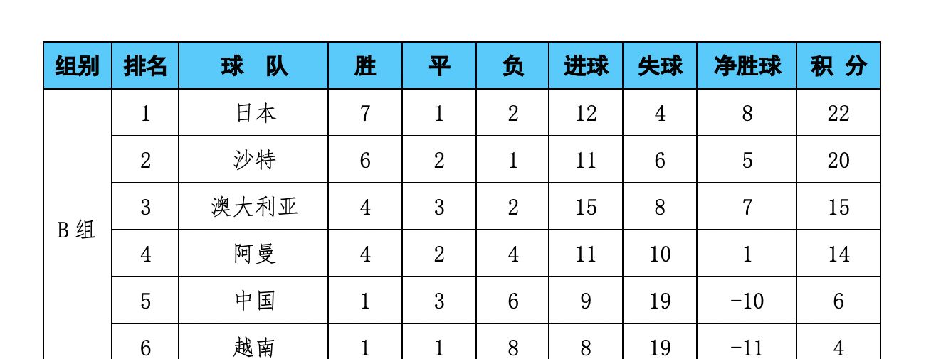亚洲区12强赛积分榜：国足力压越南位列第5，日本<a href=