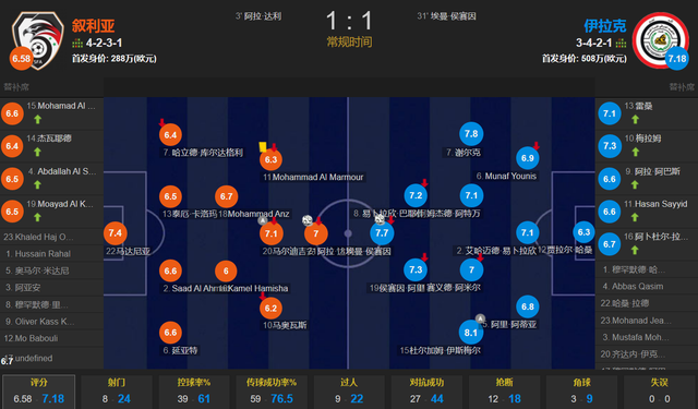 伊拉克屡失良机 1-1叙利亚 <a href=