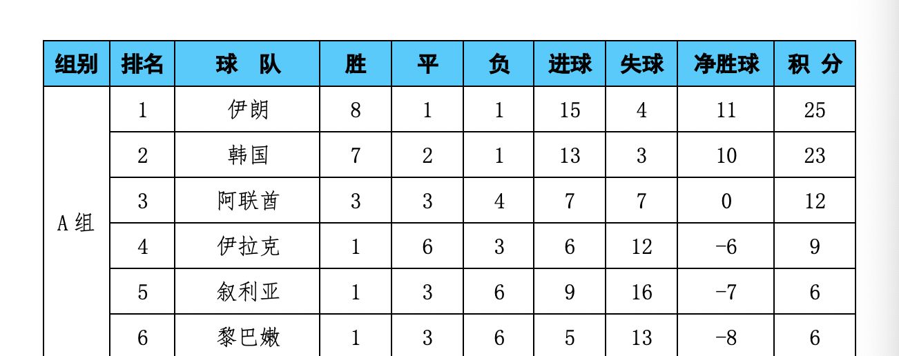 亚洲区12强赛积分榜：国足力压越南位列第5，日本韩国本轮均不胜