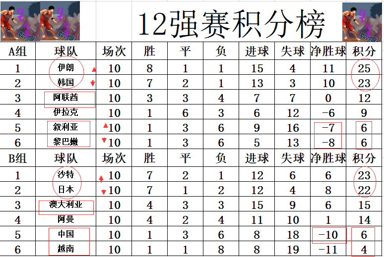 12强赛最终积分战报 国足不敌阿曼倒数第2 阿联酋击败<a href=