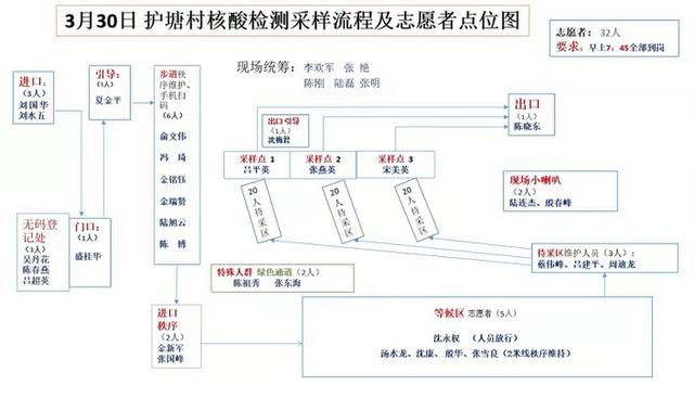 护塘村核酸检测流程及志愿者点位图
