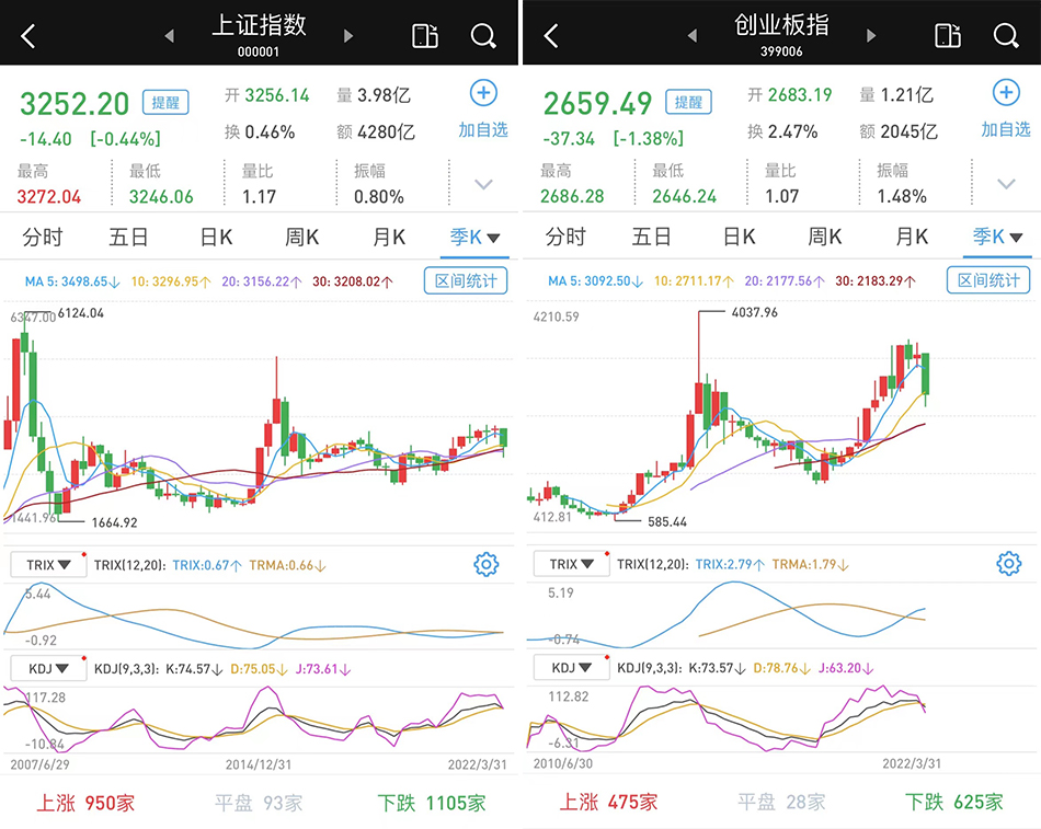 放量下跌:成交超万亿元,房地产多股炸板,新冠特效药股回落休闲区蓝鸢梦想 - Www.slyday.coM 放量下跌:成交超万亿元,房地产多股炸板,新冠特效药股回落休闲区蓝鸢梦想 - Www.slyday.coM