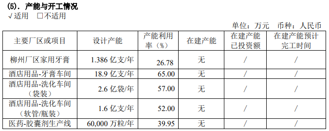 图:两面针产能与开工情况