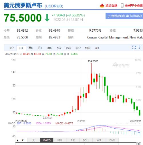 A股太刺激,地产医药纷纷炸板!卢布收复俄乌冲突以来全部失地!休闲区蓝鸢梦想 - Www.slyday.coM A股太刺激,地产医药纷纷炸板!卢布收复俄乌冲突以来全部失地!休闲区蓝鸢梦想 - Www.slyday.coM