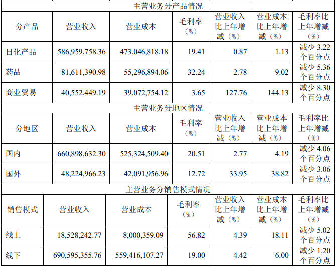 图:两面针主要营收构成