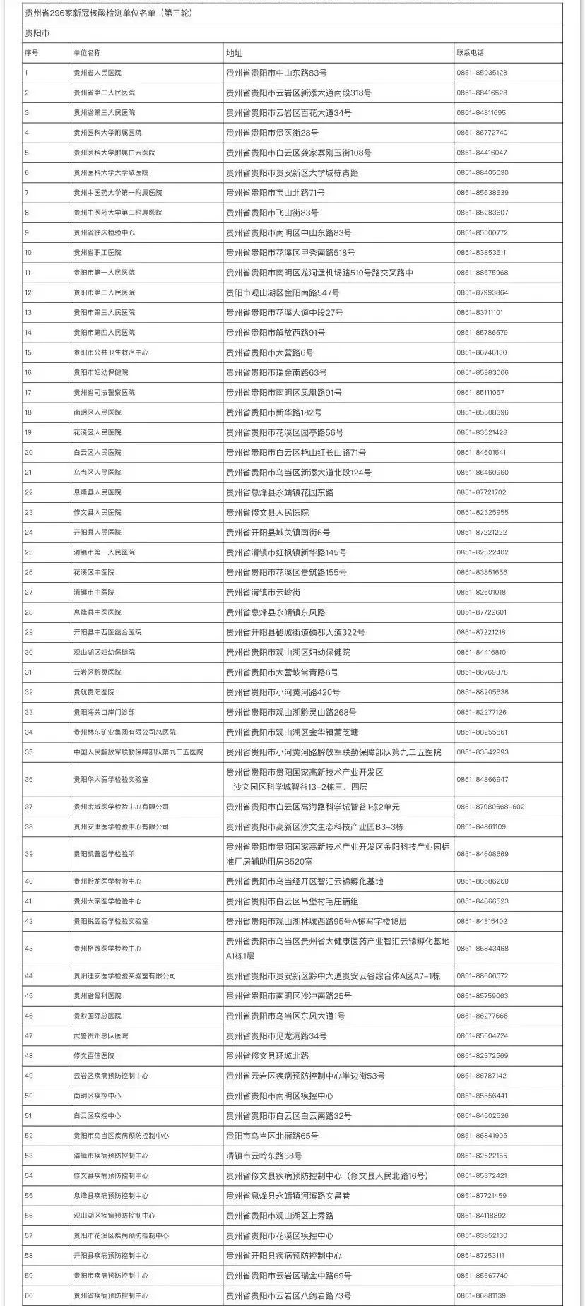 296家！贵州公布最新全省核酸检测机构名单