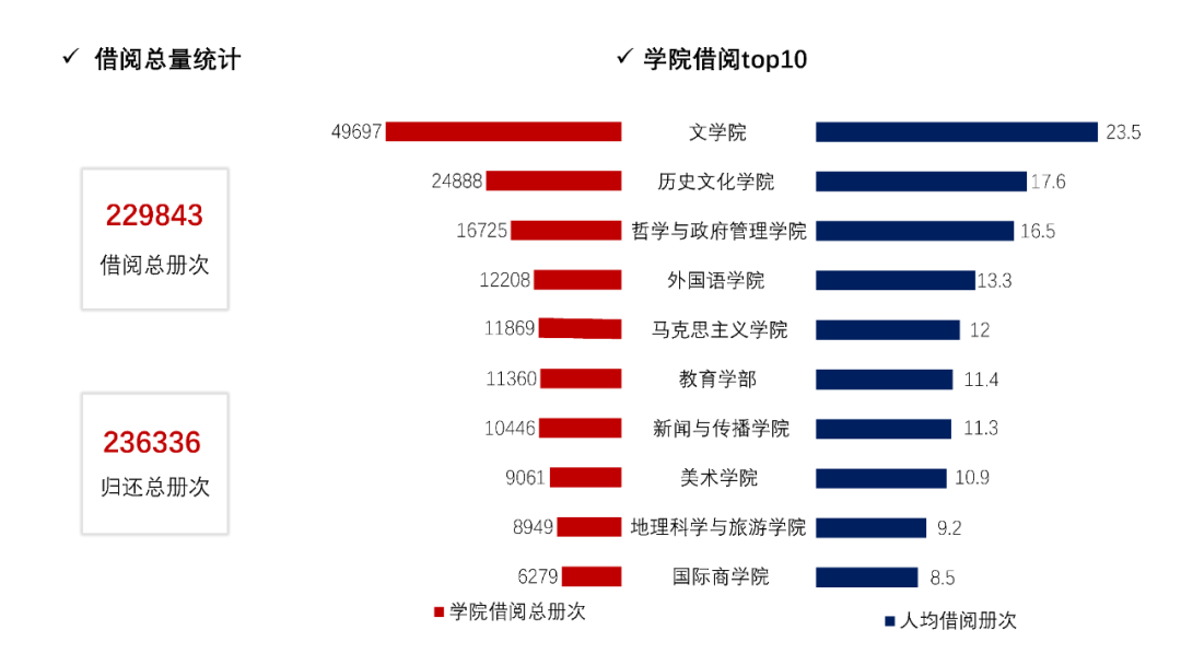 *代表荣誉读者,即曾荣获借阅达人,享有借阅特权