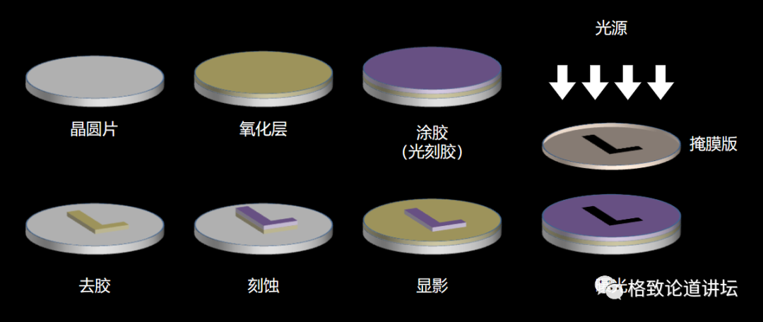 光刻工藝示意圖