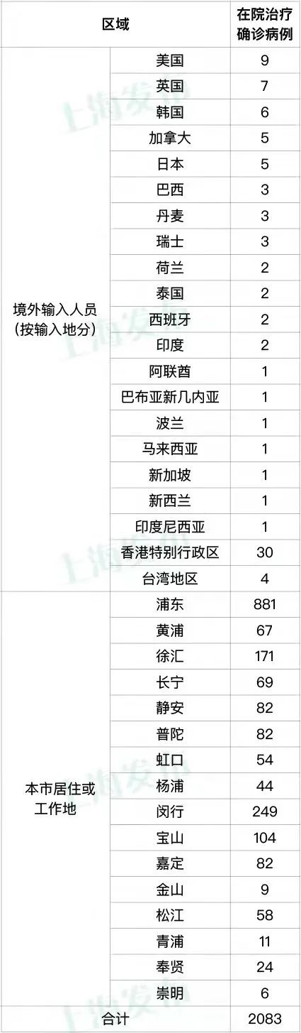 上海新增“438+7788”!吉林市本轮疫情得到成功遏制!台湾地区发现首例感染XE变异毒株病例休闲区蓝鸢梦想 - Www.slyday.coM 上海新增“438+7788”!吉林市本轮疫情得到成功遏制!台湾地区发现首例感染XE变异毒株病例休闲区蓝鸢梦想 - Www.slyday.coM