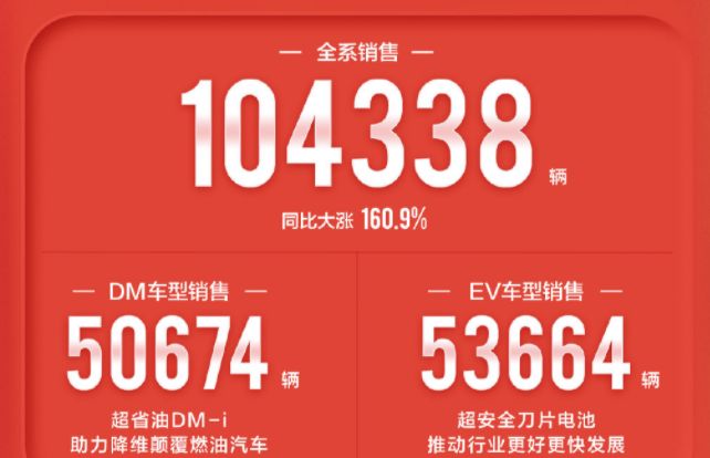 重磅!比亚迪宣布停止生产燃油车,专注纯电和混动休闲区蓝鸢梦想 - Www.slyday.coM 重磅!比亚迪宣布停止生产燃油车,专注纯电和混动休闲区蓝鸢梦想 - Www.slyday.coM