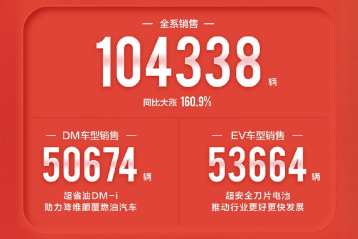 中国新能源“霸主”,月销量超10万辆,全面停止燃油车生产!休闲区蓝鸢梦想 - Www.slyday.coM 中国新能源“霸主”,月销量超10万辆,全面停止燃油车生产!休闲区蓝鸢梦想 - Www.slyday.coM