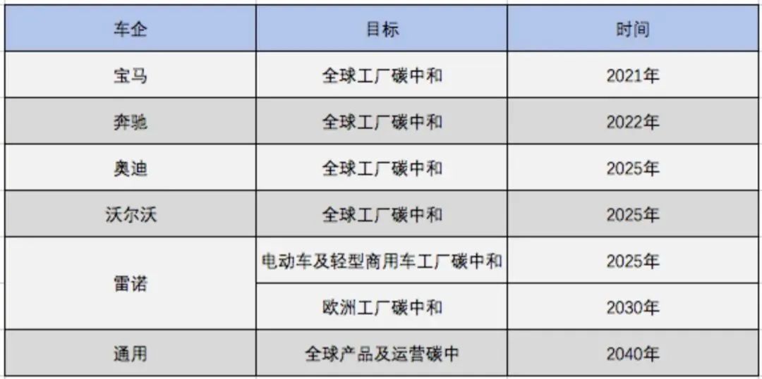 ▲主要车企碳中和时间表,记者李阳整理