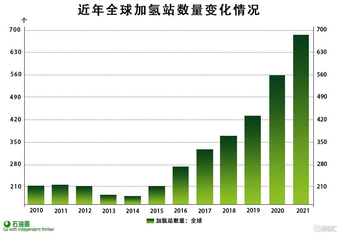 走向氢能，石油公司有哪些选项？