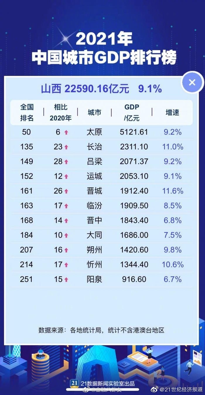 gdp山西_2021年山西GDP10强县:泽州县第1,阳城县力压介休市,怀仁市垫底