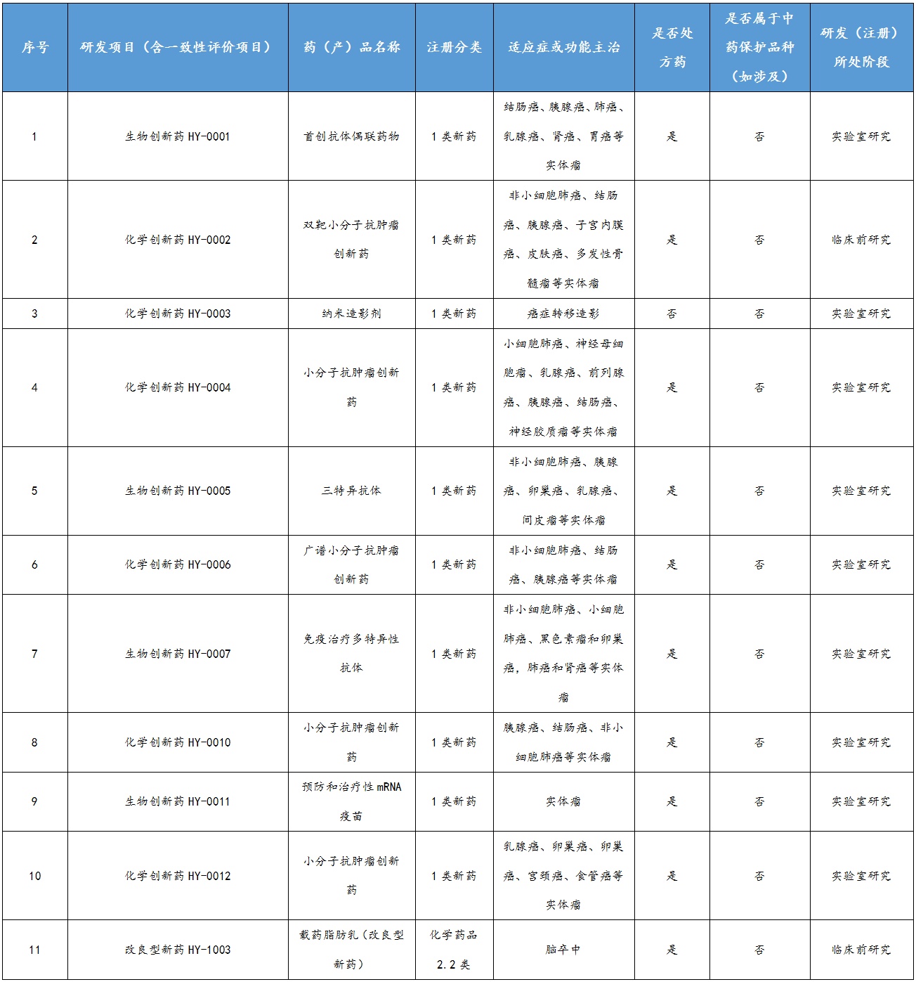 　　汇宇制药在研创新药情况 来源：汇宇制药2021年年报