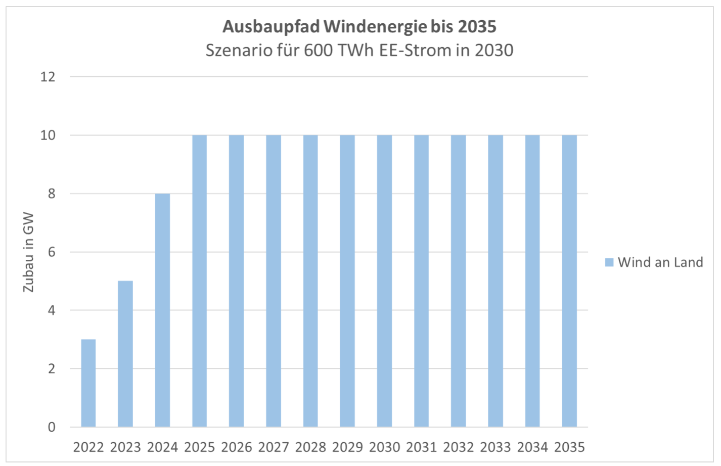 陆上风电装机年度新增目标（2022-2035年，单位GW） 来源：德国经济部