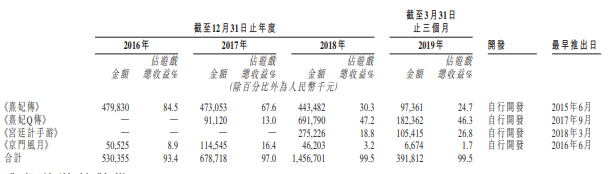 圖片來源:友誼時光招股書