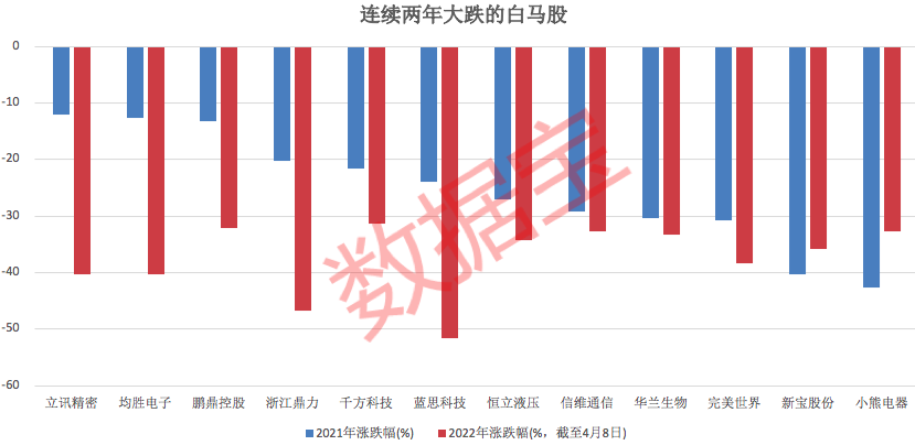 跌幅超过10,且2020年,2021年扣非净利润同比增幅均超过10%的白马股有