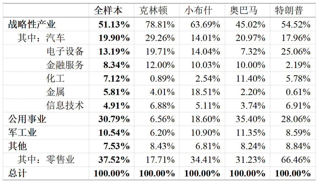 表4:美国政府补贴的产业分布变化