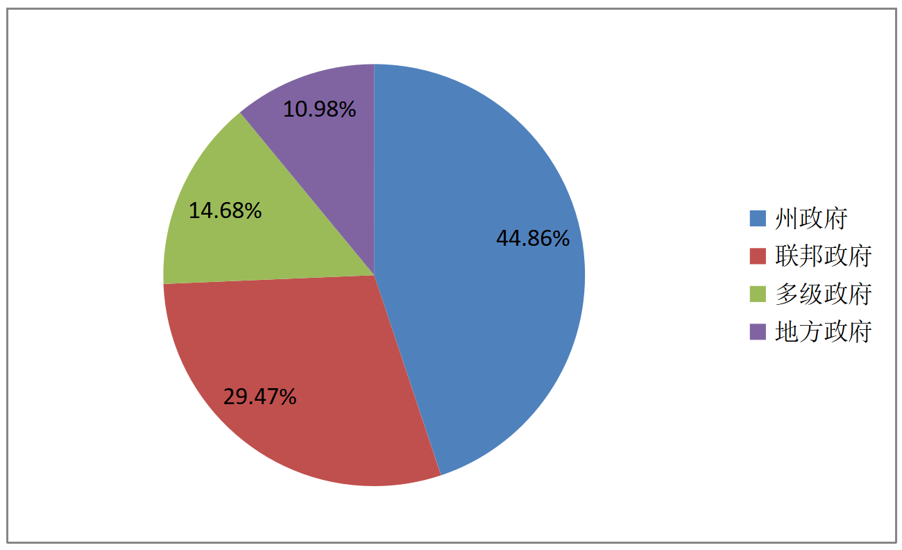 图5:美国产业补贴资金来源