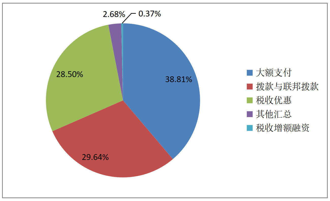图3:共和党总统任期内各类补贴规模