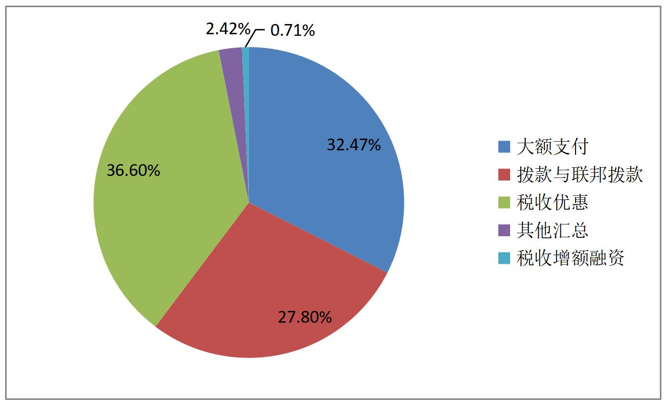 图2:民主党总统任期内各类补贴规模
