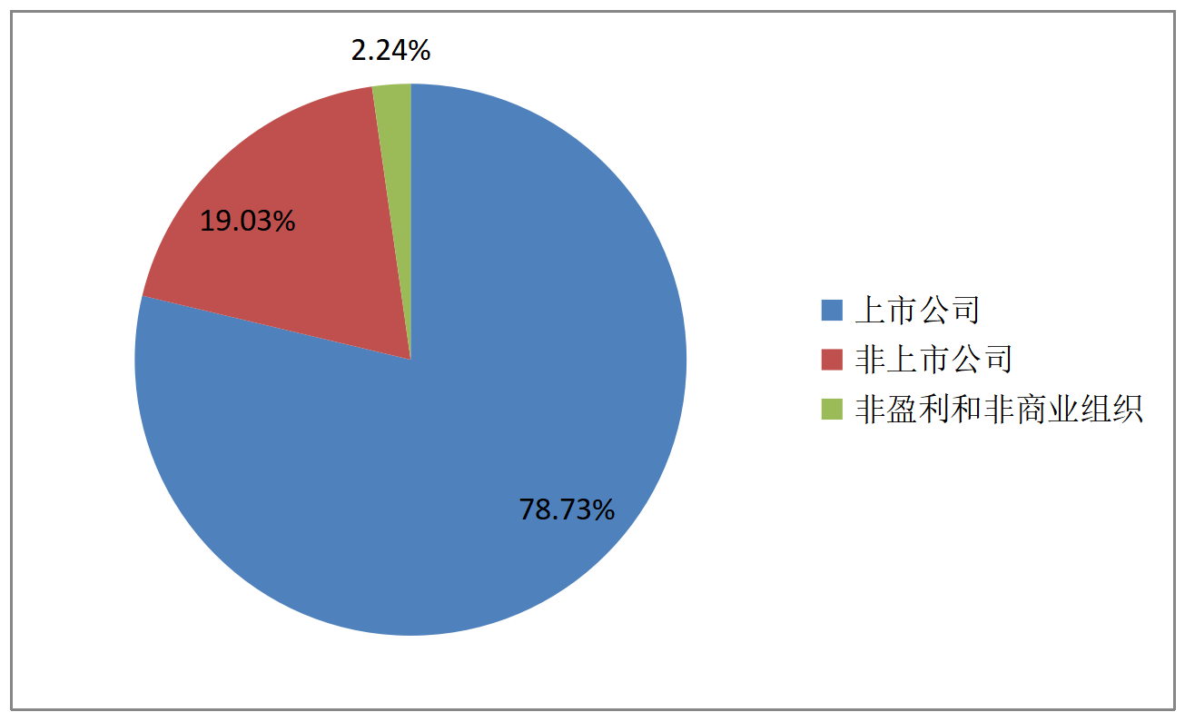 图4:美国政府补贴惠及企业结构