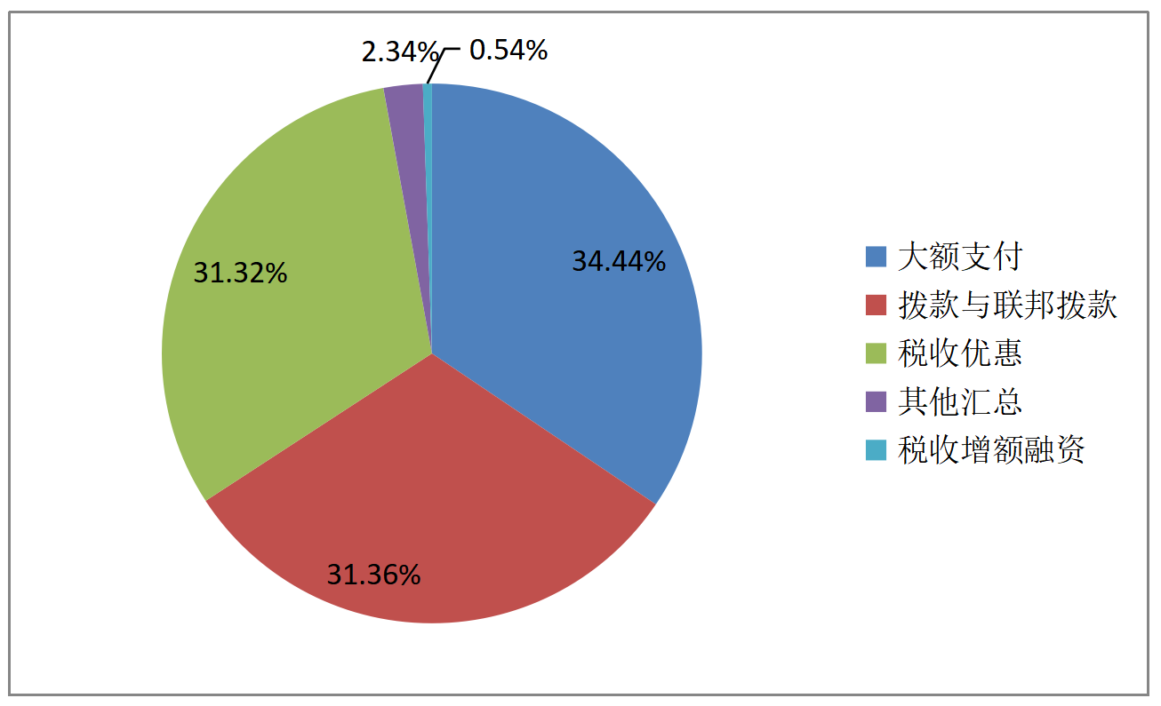 图1:美国政府各类补贴规模